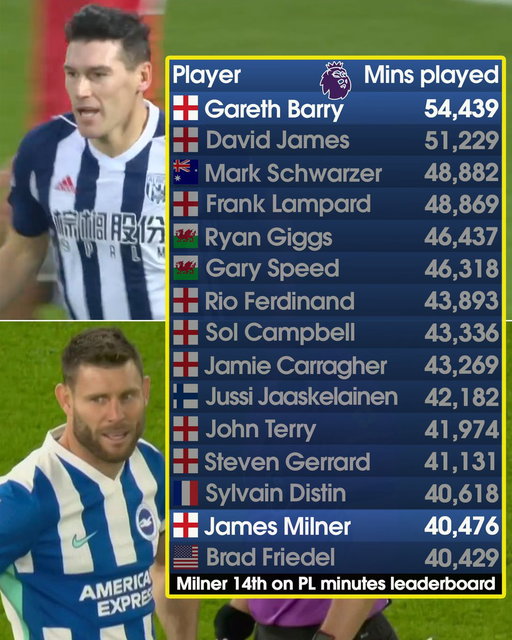 Gareth Barry has played in excess of 13,900 more Premier League minutes than James Milner 🤯

Despite them now being tied on a record 653 appearances apiece, Barry has been on the field for more than four full seasons longer than Milner 👏 