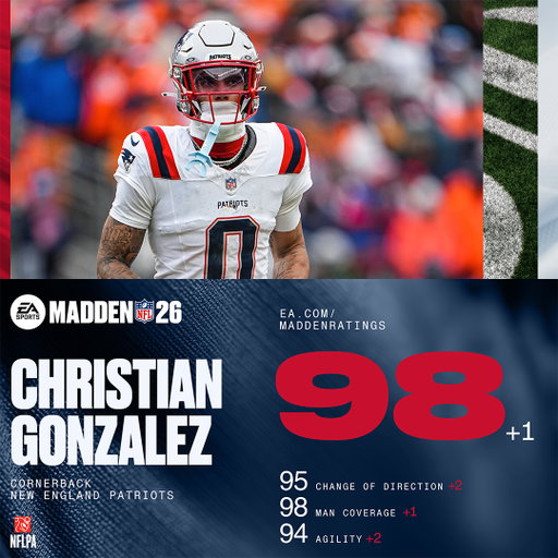 Christian Gonzalez is now the CB1 in #Madden26! 📈

Check out every ratings update after #SBLX ⬇️
🔗: https://t.co/q9U2boQ9MO

@Patriots | @oregonfootball | @chrisgonzo28 
