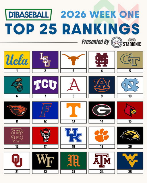 🆕 D1Baseball Top 25 Rankings: Week 1
(Presented by @NettingPros)

@OU_Baseball and @WVUBaseball surge into the rankings 📈

🔗 https://d1ba.se/4rol6bY 