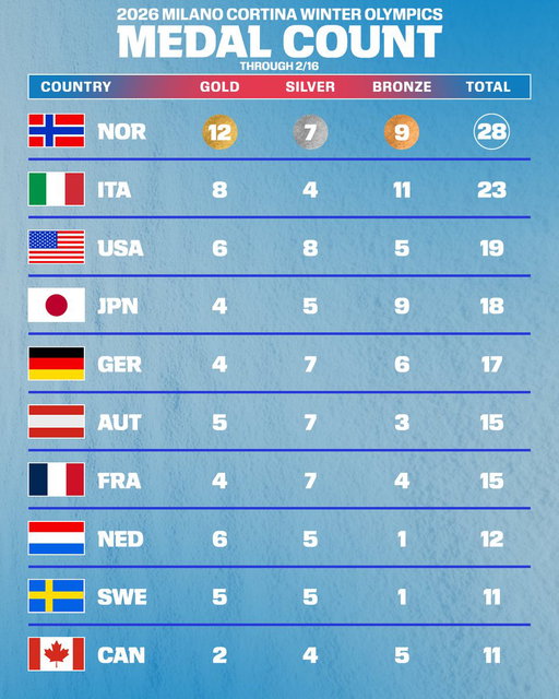 A look at the medal table with just six days of competition remaining in the Winter Olympics 👀 