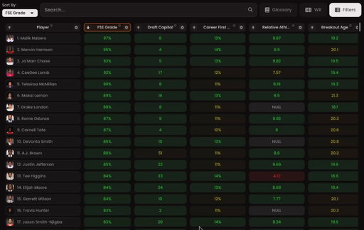The @FantasyStockEX prospect model is now updated with all the 2026 rookies!

See how they grade historically or any possible metric you want for them

Shoutout @FootballStock 