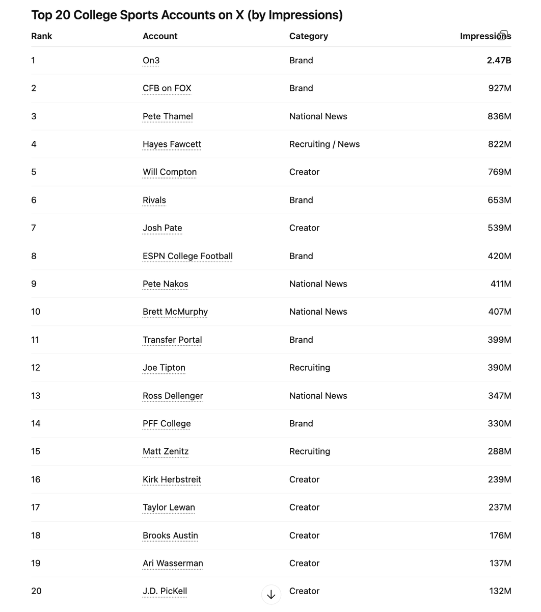 Top 20 College Sports Influencers for 2025 on X according to @getsocialpruf. (Brands and Creators) 

1. @On3 
2. @CFBONFOX 
3. @PeteThamel 
4. @Hayesfawcett3 
5. @_willcompton 
6. @Rivals 
7. @JoshPateCFB 
8.  @ESPNCFB 
9.  @PeteNakos 
10. @Brett_McMurphy 
11. @TransferPortal 
12. @JoeTipton 
13. @RossDellenger 
14. @PFF_College 
15. @mzenitz 
16. @KirkHerbstreit 
17. @TaylorLewan77 
18. @BrooksAustinBA 
19. @AriWasserman 
20. @jdpickell 

*** On3 Assets 5.9B of the 10.9B X impressions in 2025, representing 53% market share of the conversation (doesnt include Pate and Dellenger who also work for other brands).