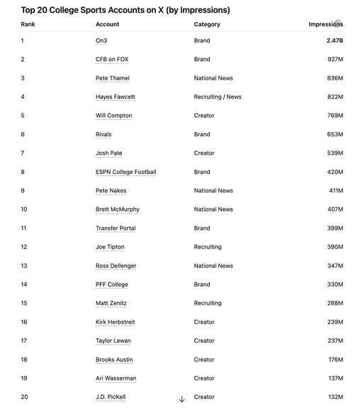 Top 20 College Sports Influencers for 2025 on X according to @getsocialpruf. (Brands and Creators) 

1. @On3 
2. @CFBONFOX 
3. @PeteThamel 
4. @Hayesfawcett3 
5. @_willcompton 
6. @Rivals 
7. @JoshPateCFB 
8.  @ESPNCFB 
9.  @PeteNakos 
10. @Brett_McMurphy 
11. @TransferPortal 
12. @JoeTipton 
13. @RossDellenger 
14. @PFF_College 
15. @mzenitz 
16. @KirkHerbstreit 
17. @TaylorLewan77 
18. @BrooksAustinBA 
19. @AriWasserman 
20. @jdpickell 

*** On3 Assets 5.9B of the 10.9B X impressions in 2025, representing 53% market share of the conversation (doesnt include Pate and Dellenger who also work for other brands).