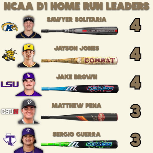 NCAA D1 Home Run Leaders following opening weekend 💣 