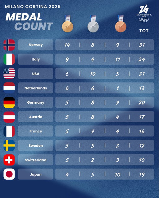 The medal count of #MilanoCortina2026!

🥇🥈🥉 What are you expecting from tomorrow’s competitions?

#Olympics 