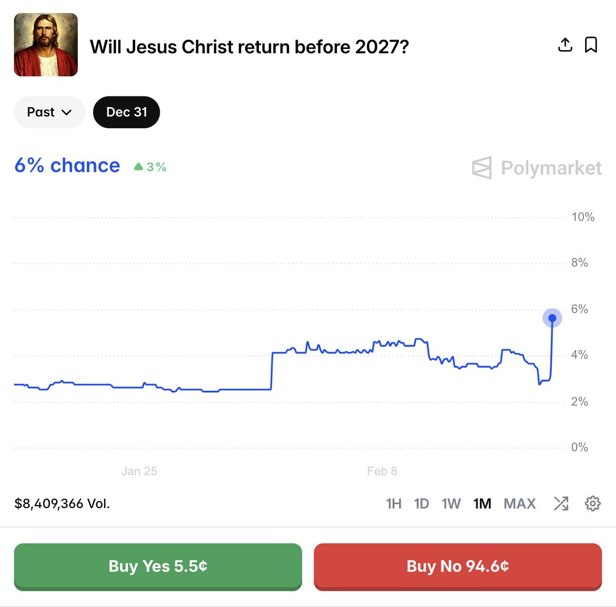 BREAKING: The odds of Jesus returning this year have doubled, reaching historic highs.

6% chance He returns. 