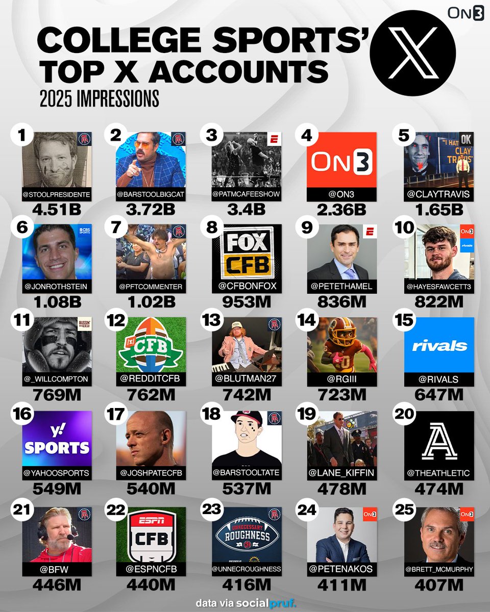 NEW: Top College Sports Creators & Brands on X in 2025📈

(data @getsocialpruf)

https://www.on3.com/news/ranking-top-college-sports-influencers-brands-creators-on-x-2025/