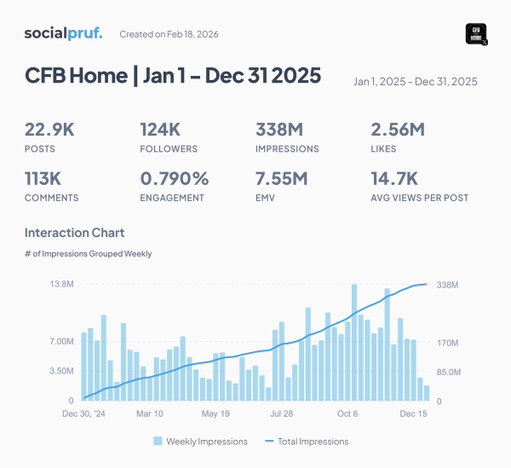 Not sure how twitter backend calculates it but we use public impression data shown directly on every tweet.

We have @CFBHome at 22.9k posts and 338M Impressions for 2025. 