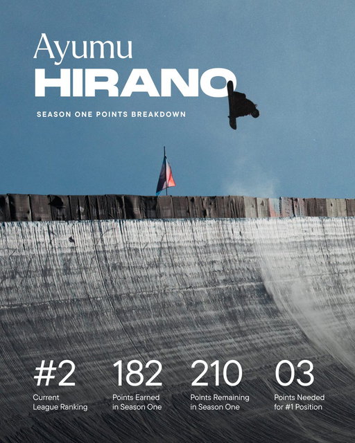 Ayumu Hirano sits at #2 with 182 points so far in season one. 

🏆 See how the leaderboard changes after Event Three at Aspen Snowmass on Feb 27–28.

#TheSnowLeague 