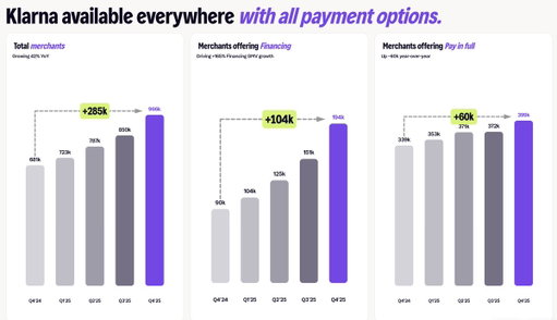 “The benefit of building this network — nearly 1M merchants, across 26 markets, online and offline — is that we've already captured the hardest thing to win: the consumer's everyday spending.” - @klarnaseb  speaking about our long-term strategy of being ubiquitous everywhere. 