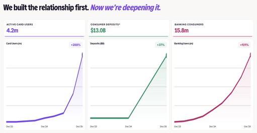 Active Card users grew to 4.2M— up 288% year-over-year.
Consumer deposits reached $13B, up 37%.
And our most engaged consumers reached 15.8M, growing at 101% year-over-year.
This growth is not linear.
It's compounding as we build deeper relationships with our consumers. 