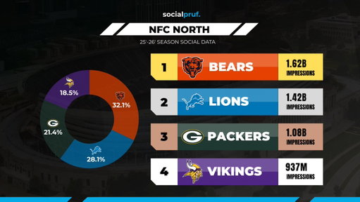 @NFL NFC North Social Media Share - 2025-26 NFL Season (Impressions) according to @getsocialpruf

1. @ChicagoBears  - 1.62B
2. @Lions  - 1.42B
3. @packers  - 1.08B
4. @Vikings - 937M

The Bears lead the NFC North with 32.1% of total impressions, outpacing the Lions (28.1%), Packers (21.4%), and Vikings (18.5%).
