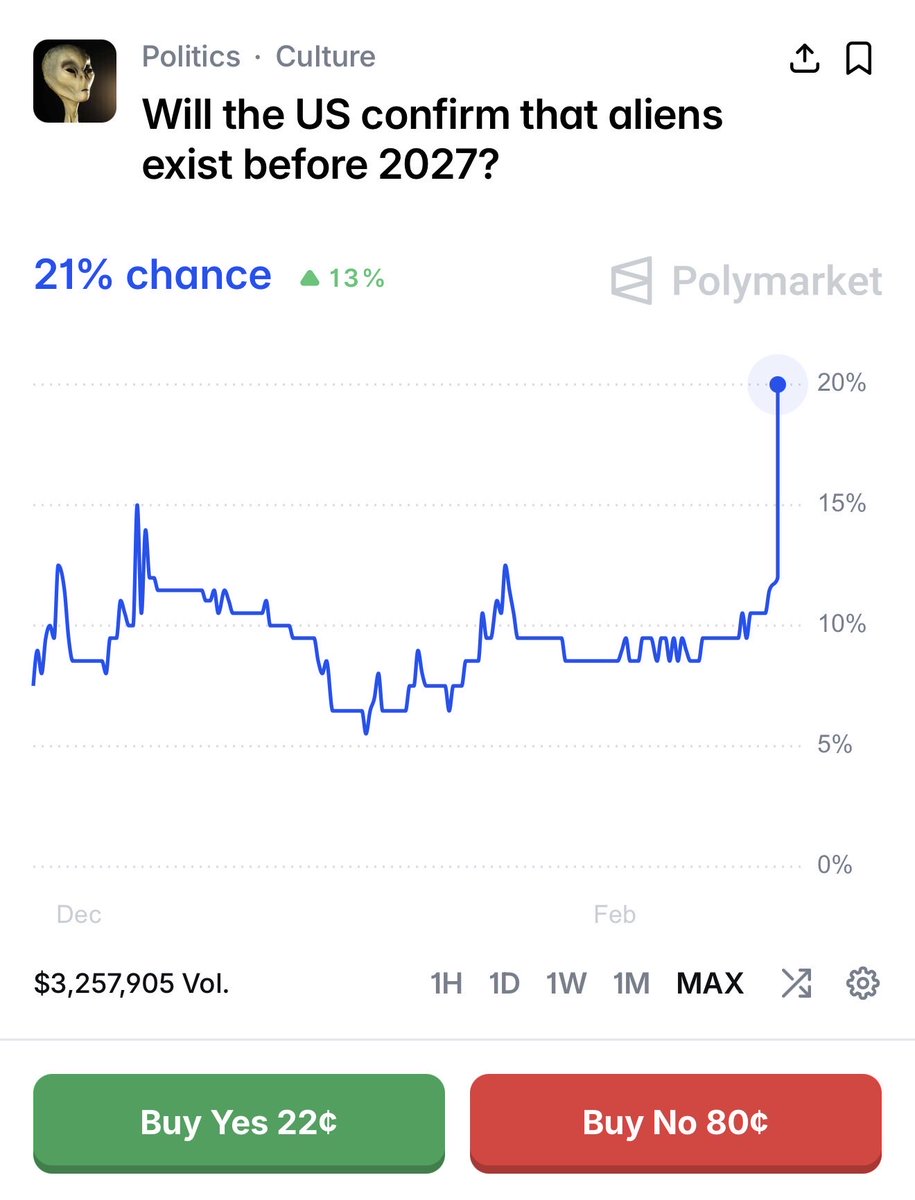 BREAKING: Trump orders declassification of all evidence of aliens, UFOs, extraterrestrial life, and unidentified aerial phenomena.

21% chance they’re confirmed. 