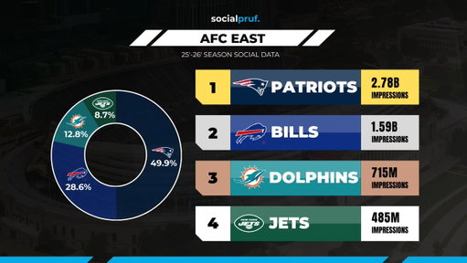 @NFL AFC East Social Media Share - 2025-26 NFL Season (Impressions)

1. @Patriots - 2.78B
2. @BuffaloBills - 1.59B
3. @MiamiDolphins - 715M
4. @nyjets - 485M

The Patriots generated 49.9% of all AFC East social media impressions, nearly half of the division's total. Buffalo followed at 28.6%, with Miami (12.8%) and New York (8.7%) trailing.

The top two teams, the Patriots and the Bills, each outpaced the combined impressions count of the Dolphins and the Jets.