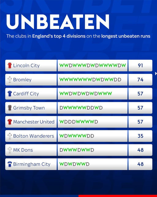 Some impressive unbeaten league runs across all four divisions, but @LincolnCity_FC are leading the way 👏 