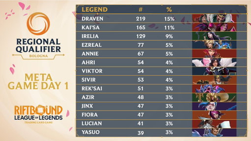 The English Spiritforged meta kicks off with EVERY LEGEND represented at the Bologna Regional Qualifier! 🤯 