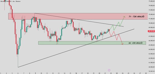 #Bitcoin Güncel 4 Saatlik Grafik

Üçgen yapının içine hapsolmuş durumdayız. Kırılım nereye olursa yön oraya olacak. Şuanlık sadece yatay bir marketteyiz.

Bu yataylık ise bollinger bandının daralmasını sağlamakla beraber gelecek hareketin büyük bir hareket olmasına alt yapı hazırlıyor.

Bu yüzden kırılımın hemen ardından o yönde trene atlamak aptallık olmayacaktır.

Destek ve dirençleri görselde gösterdim. Kırılım geldiğinde trene ilk binenlerden olacağız. Bunu da kaçırmak istemeyenler profilimizdeki bağlantıdan Telegram kanalımıza gelsinler.