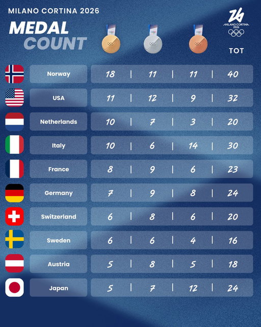 🥇 🥈 🥉 The medal count of #MilanoCortina2026!

5 more medals up for grabs tomorrow!
Will anyone change position?

#Olympics 