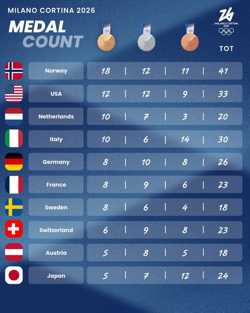 🥇🥈🥉 The final medal count of #MilanoCortina2026!!

So many emotions!!

#Olympics 