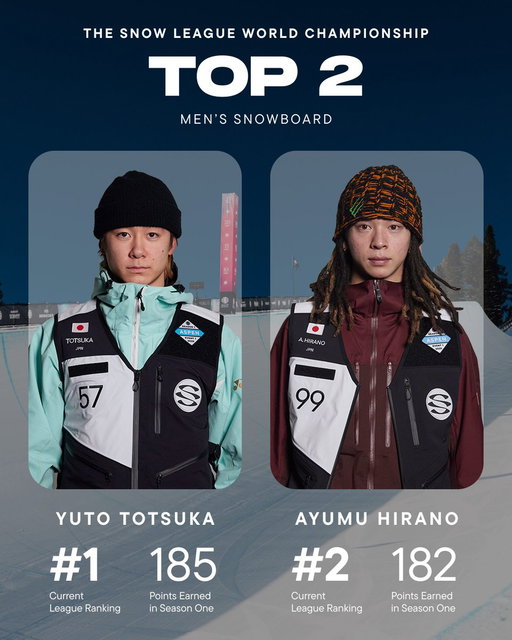 Yuto Totsuka and Ayumu Hirano are leading the World Championship standings 🏆

Stay tuned to see how the leaderboard shifts after Event Three in @AspenSnowmass (Feb 27-28).

🎟️ Ticket &amp; event info linked in bio.

#TheSnowLeague 