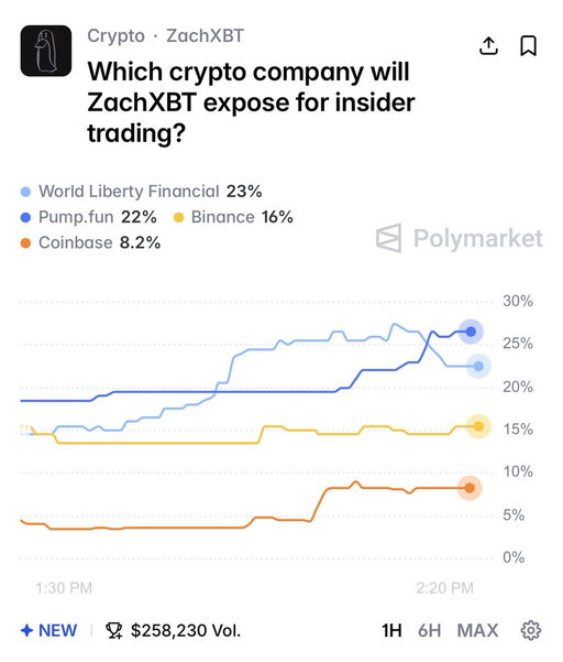 NEW POLYMARKET: Which crypto company will ZachXBT expose?

👉 http://polymarket.com/event/which-crypto-company-will-zachxbt-expose-for-insider-trading 