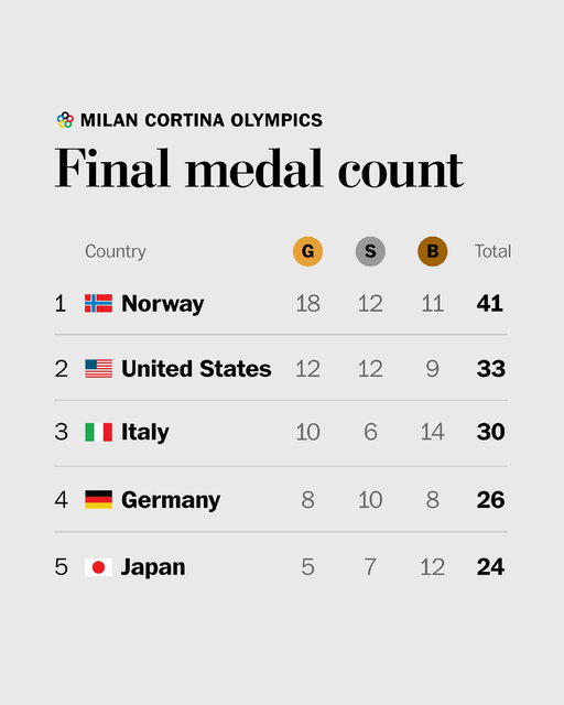 The Milan Cortina Olympics are officially over, and the U.S. took home a total of 33 medals.

Here’s who else finished with the most medals: https://t.co/61EjHYG5ZH 