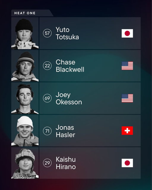 Men’s Snowboard Event Three Heats are LIVE.

20 athletes competing for 8 spots on Finals Day.
—
➡️ @thesnowleague will be posting live updates from Qualifying Day | Tomorrow 2/27
📡 Live streaming and broadcasting starts on Finals Day. Stay Tuned for more.
🎟️ GA tickets are FREE with a valid lift ticket. Event info linked in bio.