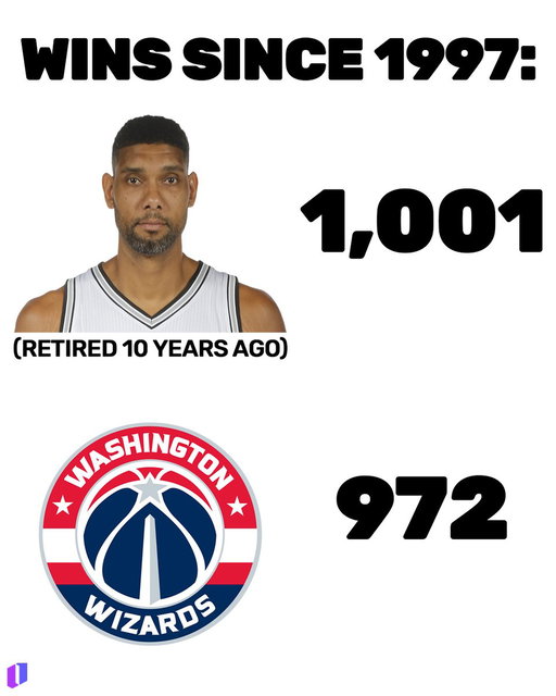 Tim Duncan has more wins than the Wizards since 1997 ...

He retired a decade ago 