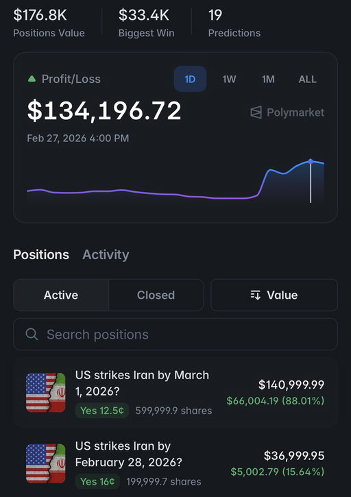 US STRIKES IRAN IN 72H?

>Pentagon traffic just went vertical
>Diplomats are being quietly evacuated
>Someone just bet $100,000+ on this

Potential payout: $800,000 