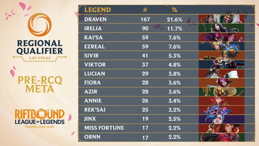 The meta for the #RQVegas Pre-Regional Qualifier is looking balanced! ⚖️ 