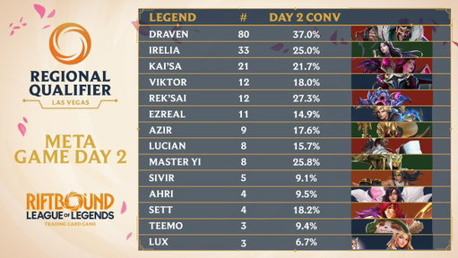 The Day 2 meta is set and we still have 24 Legends in the field! 

Who will make a run to Top 8 and who will remain Hidden? #RQVegas 