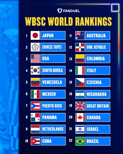 THE WBC BEGINS THIS WEEK ⚾️

USA is ranked 3rd in the world 🇺🇸 