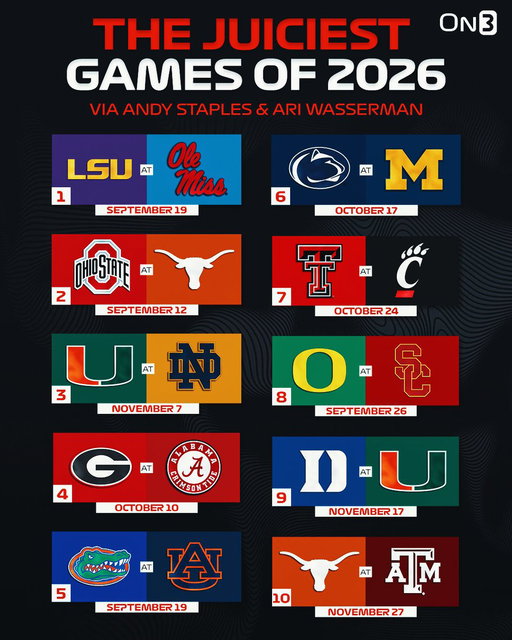 🚨 NEW SHOW 🚨

🧃 The TOP 10 JUICIEST Matchups of the 2026 College Football Season

Which ones did we miss?

(via @AndyStaples &amp; @AriWasserman) 