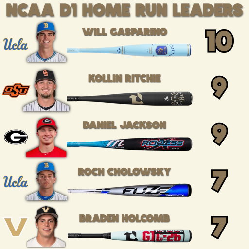 NCAA D1 Home Run Leaders - Week 3 💣 