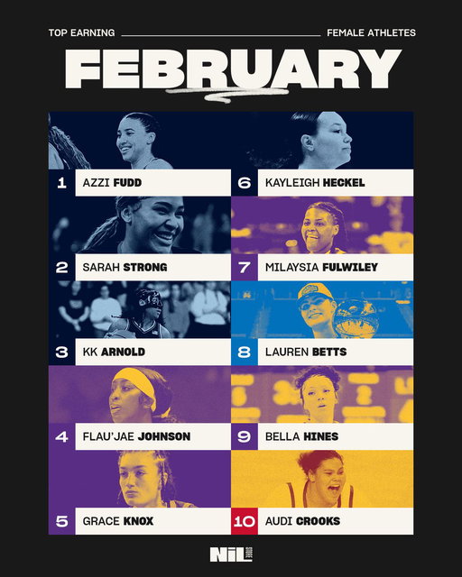 The Top Selling Female Athletes of February in the NIL Store: 

1. Azzi Fudd (7th straight month at No 1)
2. Sarah Strong
3. KK Arnold
4. Flau'jae Johnson
5. Grace Knox
6. Kayleigh Heckel
7. MiLaysia Fulwiley
8. Lauren Betts
9. Bella Hines
10. Audi Crooks 