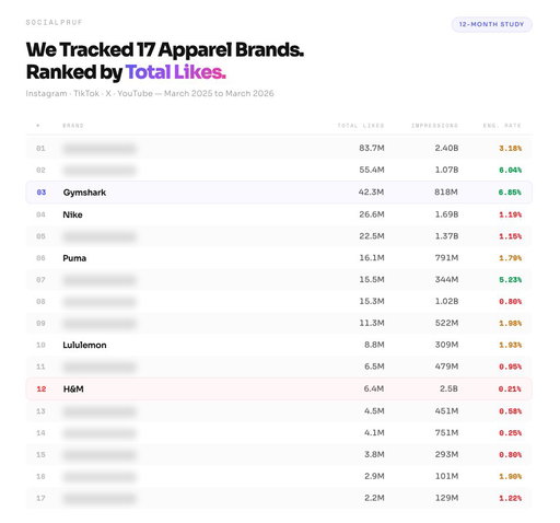 We (@getsocialpruf ) tracked every post from 17 of the world's biggest apparel brands going back the last 12 months.

Comment "SOCIALPRUF" and I will send you the full list. 