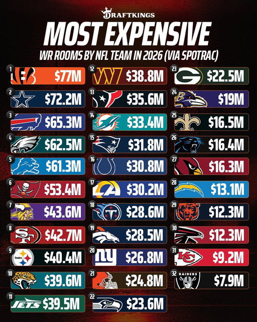 Most expensive WR rooms by NFL team in 2026.

(Graphic: DraftKings) 
