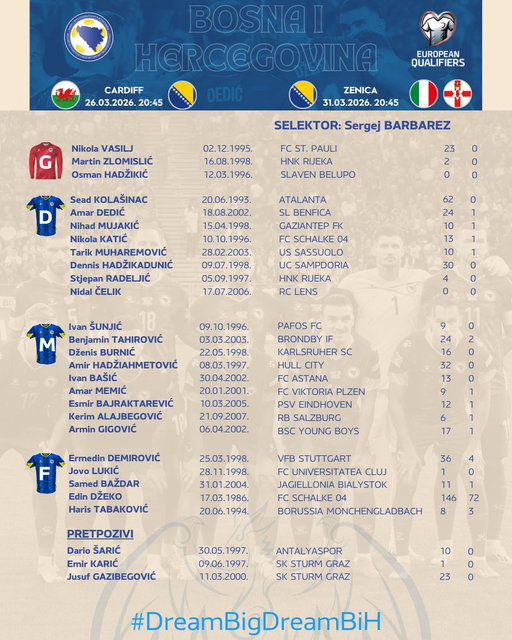 Sergej Barbarez odabrao je 25 igrača za martovske utakmice baraža za plasman na Svjetsko prvenstvo 2026.

Zmajevi će 26. marta u Kardifu gostovati selekciji Velsa u polufinalu baraža, a 31.3. će na „Bilinom polju“ u Zenici dočekati selekciju Italije ili Sjeverne Irske. 