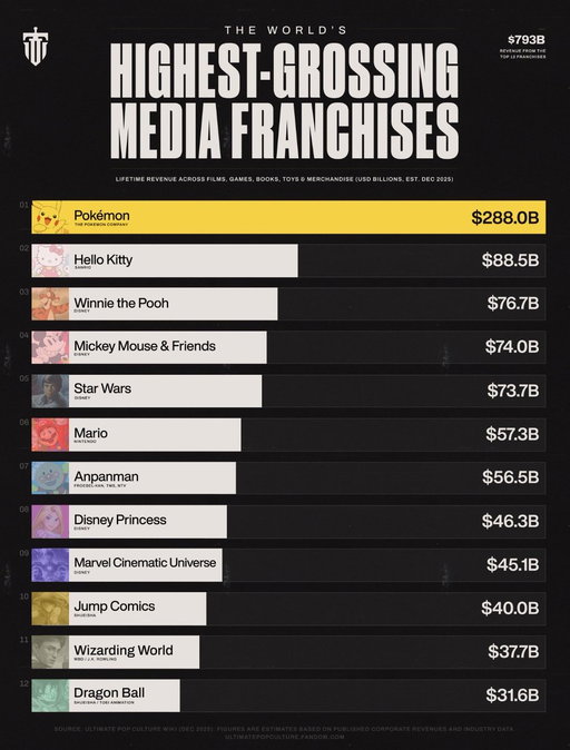 Pokémon is the highest-grossing media franchise of all time.

$288B in lifetime revenue.
Almost $200B ahead of the next franchise.

Games. Cards. Anime. Movies. Merch. FANDOM.

No other IP is even close.⚡️

#gottacatchemall #tcg #pokemon 