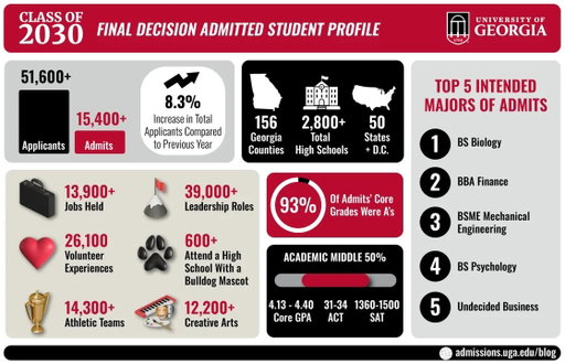 This year, more than 51,600 students submitted an application to UGA. The admitted class includes students from more than 2,800 high schools, representing all 50 states as well as Washington, D.C., and 156 of Georgia’s 159 counties! Go Dawgs!
https://t.co/ikrsMdTkbT 