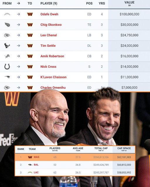 The Commanders have signed eight new players in free agency, and they STILL have the most available cap space in the NFL 😳

Washington is making moves 👀

(h/t @spotrac) 