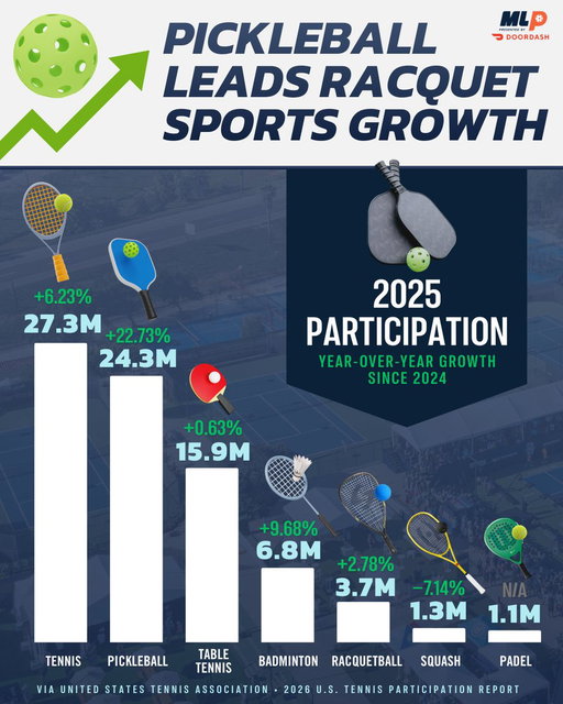 Pickleball’s growth shows no signs of slowing, soaring from 19.8 million U.S. players in 2024 to 24.3 million in 2025, a 22.7% year-over-year jump.

📊 per U.S. Tennis Association

#mlp #mlp2026 #pickleball #sportsbusiness #sports 