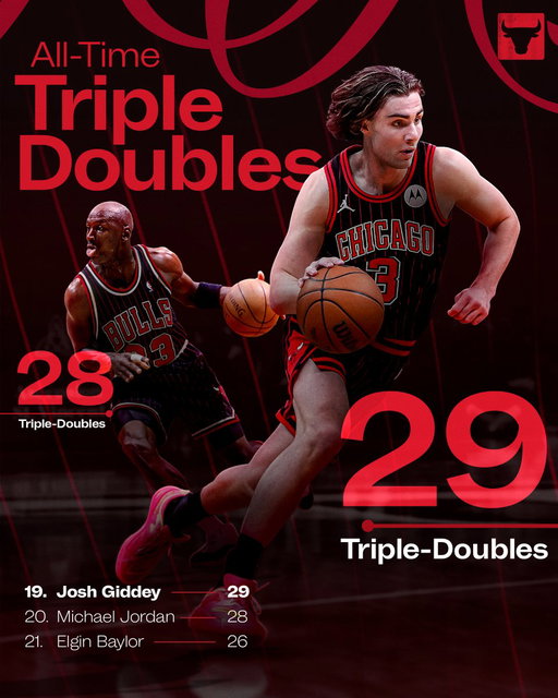 Josh Giddey passes MJ in all-time triple-doubles 📈

Giddey had 20pts, 11reb &amp; 10ast vs. the Clippers -- his third triple-double in the past four games. 