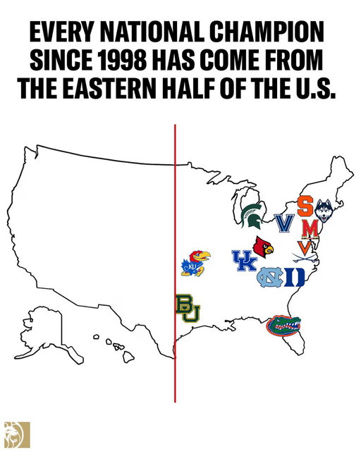 Don't even think about a West Coast team in your bracket 🤣 