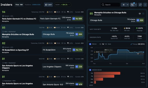🚨The NEW Prediction Insiders tool is officially available for purchase. Platinum Subscribers ONLY!

- A real-time feed of insider signals: Bets from sharp bettors with proven profitability

- Confidence scores from 0-100 so you know how strong each signal is

- Alerts when an Insider is scaling up from their usual bet size

- One-click links to Polymarket and Kalshi at the ideal entry price

- Full order book data: Price history, bids, and asks without leaving the tool

We're only releasing a handful of spots. Once they're gone, the waitlist is the only way in.

Limited spots. DM us to gain access now!
