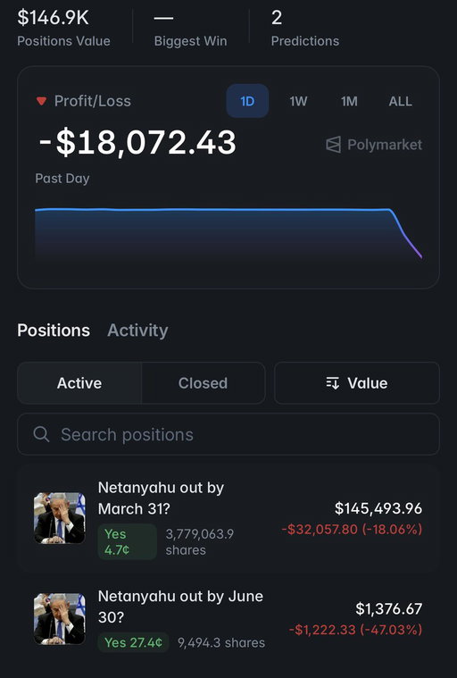 🚨 NEW SUSPICIOUS BET

A new account just put more than $145,000 into Netanyahu out by March 31

Created less than 2 hours ago
and it started with this bet

Potential payout: nearly $4,000,000 