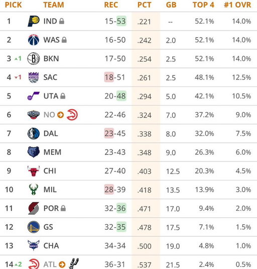 The Indiana Pacers are now projected to hold the No. 1 pick in the draft.

Here we go 👀🍿 