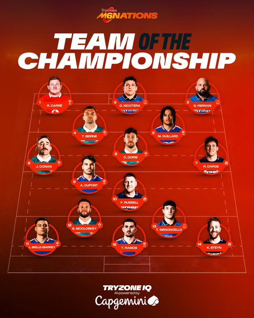 The 2026 Guinness Men's Six Nations Team of the Championship powered by Capgemini! 😮‍💨

Your team ⬇️
Rhys Carré
Giacomo Nicotera
Simone Ferrari
Tadgh Beirne
Mickaël Guillard
Jack Conan
Rory Darge
Caelan Doris
Antoine Dupont
Finn Russell
LBB
Stuart McCloskey
Tommaso Menoncello
Kyle Steyn
Thomas Ramos

#GuinnessM6N #Since1883 #TryZoneIQ
