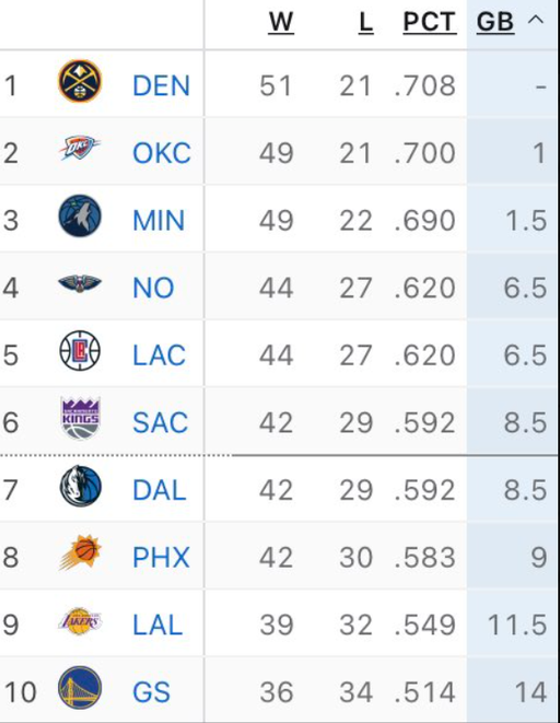 Two years ago today:  

The Pelicans were the 4th seed for 2 hours  

TAKE US BACK🥺 