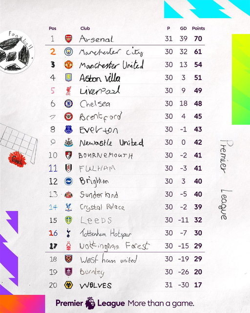 The standings ahead of Matchweek 31 📊 